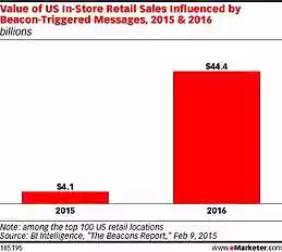 Value of Us in store retail sales