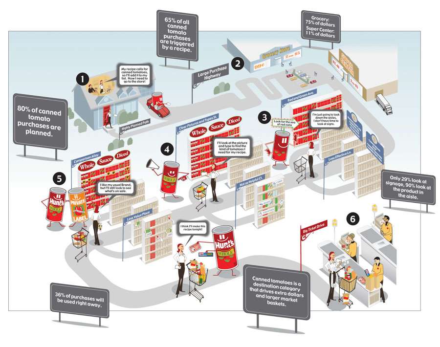 Tomato-path-to-purchase Tomato-path-to-purchase